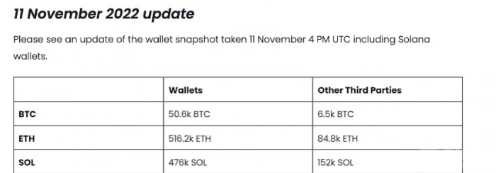 Deribit公开其BTC、ETH、SOL持有量，并将发布Merkle Tree储备证明